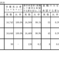 【高校受験2026】岡山県進路希望調査（第1次）岡山城東1.42倍 画像