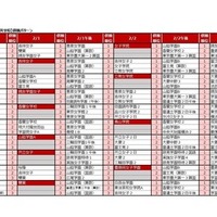 【中学受験2026】四谷大塚、第6回合不合判定テスト…人気校の併願パターン公開 画像