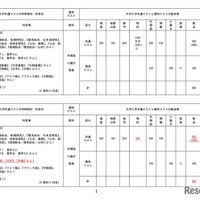 【大学受験2028】東京科学大、医学科で後期日程の廃止…医工連携コース新設 画像
