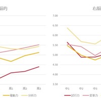 中高生の学びと意欲の傾向は？…適性診断「BRIDGE」で分析 画像