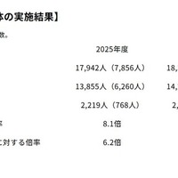 国家公務員総合職教養区分、合格者426人…女性138人で過去最高水準に 画像