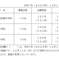 【中学受験2026】熊本県立中、出願状況（確定）八代1.80倍 画像