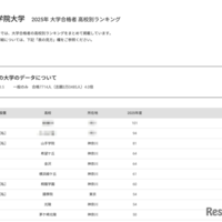 【大学受験2025】明治学院大 合格者数「高校別ランキング」3位に山手学院 画像