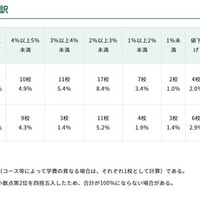 東京都内私立中の学費、平均1.4％増の104万8,034円…51校が値上げ 画像