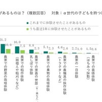 半数以上の子供が農業体験、親の8割が成長実感…JA共済調査 画像