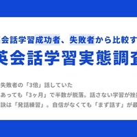 英会話学習の成否は「週3回以上話す」習慣…スピークが調査 画像
