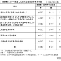 児童虐待を検証、0歳児の重大事例が多い傾向…東京都 画像
