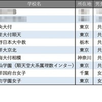 【中学受験2026】学習塾が勧める「高大接続改革に積極的な中高一貫校」ランキング 画像