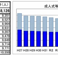 秋田県の成人式等、夏季開催…「成人式」以外の式典名称が8割 画像
