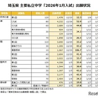 【中学受験2026】埼玉県1月入試の出願倍率（1/5時点）開智（算特）106倍など 画像