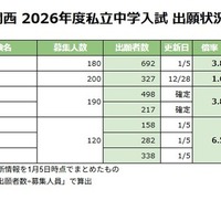 【中学受験2026】関西の出願倍率（1/5時点）灘3.8倍など 画像