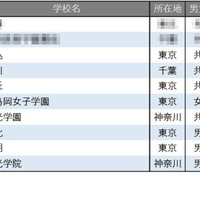 【中学受験2026】学習塾が勧める「生徒や保護者の満足度が高い中高一貫校」ランキング 画像