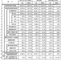 【高校受験2026】埼玉県進路希望調査（12/15時点）市立浦和2.35倍 画像