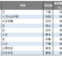 【大学ランキング】文・外国語系1位は…学部系統別の実就職率 画像