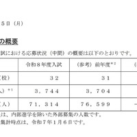 【中学受験2026】埼玉県私立中の応募状況（1/5時点）前年度比5,000人減 画像