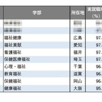 【大学ランキング】福祉系1位は…学部系統別の実就職率 画像