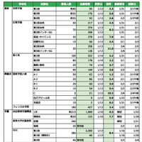 【中学受験2026】東京・神奈川・千葉の私立入試（1/14時点）出願倍率…渋幕9.3倍など 画像