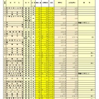 【高校受験2026】千葉県私立高の前期志願状況（1/13時点）昭和秀英15.93倍、渋幕15.11倍 画像