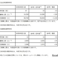 【高校受験2026】埼玉県私立高の応募状況（1/13時点）慶應志木5.46倍、早大本庄8.19倍 画像