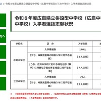 【中学受験2026】広島県立中の志願倍率、広島2.84倍・三次1.83倍 画像