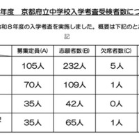 【中学受験2026】京都府公立中の受検倍率、西京2.89倍・洛北2.16倍など 画像