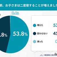 冬は子供の二度寝が増加、寒さ以外の体調面に注意 画像