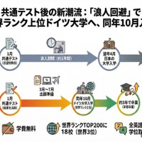 【共通テスト2026】浪人回避、共テ利用で海外大へ…ドイツ進学急増の理由は？ 画像