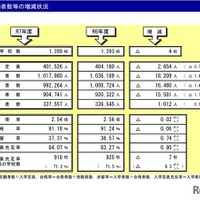 私立高、25年度の定員充足率84.07％…前年度比0.8pt増 画像
