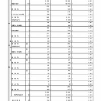 【高校受験2026】都立高、推薦選抜の応募状況2.19倍（1/21時点）…国際バカロレア5.0倍 画像