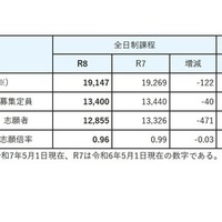 【高校受験2026】宮城県公立高、出願希望調査…宮城一（普通）1.8倍 画像