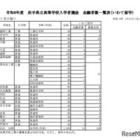 【高校受験2026】岩手県立高入試、県外募集「いわて留学」51人出願 画像