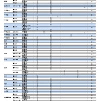 【高校受験2026】山梨県公立高、前期募集の検査計画公表 画像