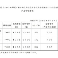 【中学受験2026】熊本県立中が合格発表、欠員補充は3/31正午まで 画像
