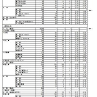 【高校受験2026】熊本県公立高、前期（特色）選抜の出願状況…第一・英語コース4.6倍 画像