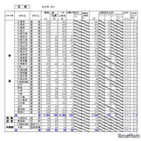 【高校受験2026】北海道公立高の出願状況・倍率（1/26時点）札幌西1.5倍 画像