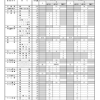 【高校受験2026】大分県立高、推薦の志願倍率（確定）大分上野丘1.95倍 画像