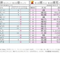 2026年冬の名前ランキング、男児「凛空」女児「凛」が1位 画像