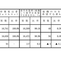 【高校受験2026】岡山県進路希望調査（第2次）岡山朝日0.90倍、岡山南1.61倍など 画像