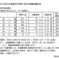 【大学受験2026】東大・京大、出願状況速報開始 画像