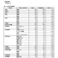 【高校受験2026】岐阜県の進路希望状況・倍率（1/26時点）岐阜1.28倍 画像