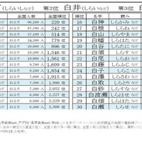 1位は白石…2026年冬にまつわる名字ベスト30「白」編 画像