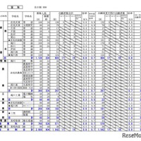 【高校受験2026】北海道公立高、出願変更の中間状況（1/29時点）札幌西1.4倍 画像