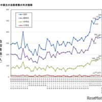 小中高生の自殺、過去最多を更新…全体は過去最小の2万人以下に 画像