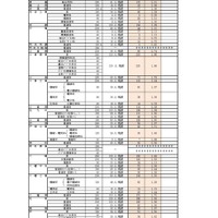 【高校受験2026】福岡県公立高、推薦入試の志願倍率（確定）明善（普通・総合文科）3.38倍 画像