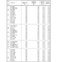 【高校受験2026】神奈川県公立高、志願倍率（1/30時点）横浜翠嵐2.28倍 画像