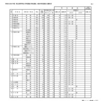 【高校受験2026】栃木県立高、特色選抜の志願状況…宇都宮1.5倍 画像