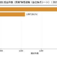 英検自己採点シート、2級・準2級に利用が集中 画像