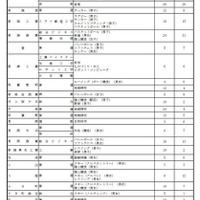 【高校受験2026】新潟県公立高、特色化選抜の志願倍率0.6倍 画像