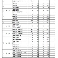 【高校受験2026】富山県立高、推薦入試の志願状況（確定）高岡南1.92倍 画像