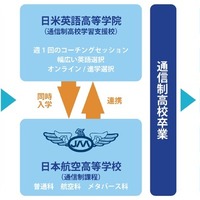 通信制サポート校を新設、日米英語学院が語学×高卒を支援 画像